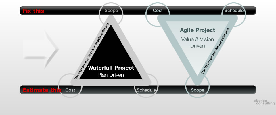 Project Management - Waterfall model is a sequential design process versus Agile model which focuses on iterative and incremental development, where requirements and solutions evolve through collaboration between self-organizing and cross-functional teams